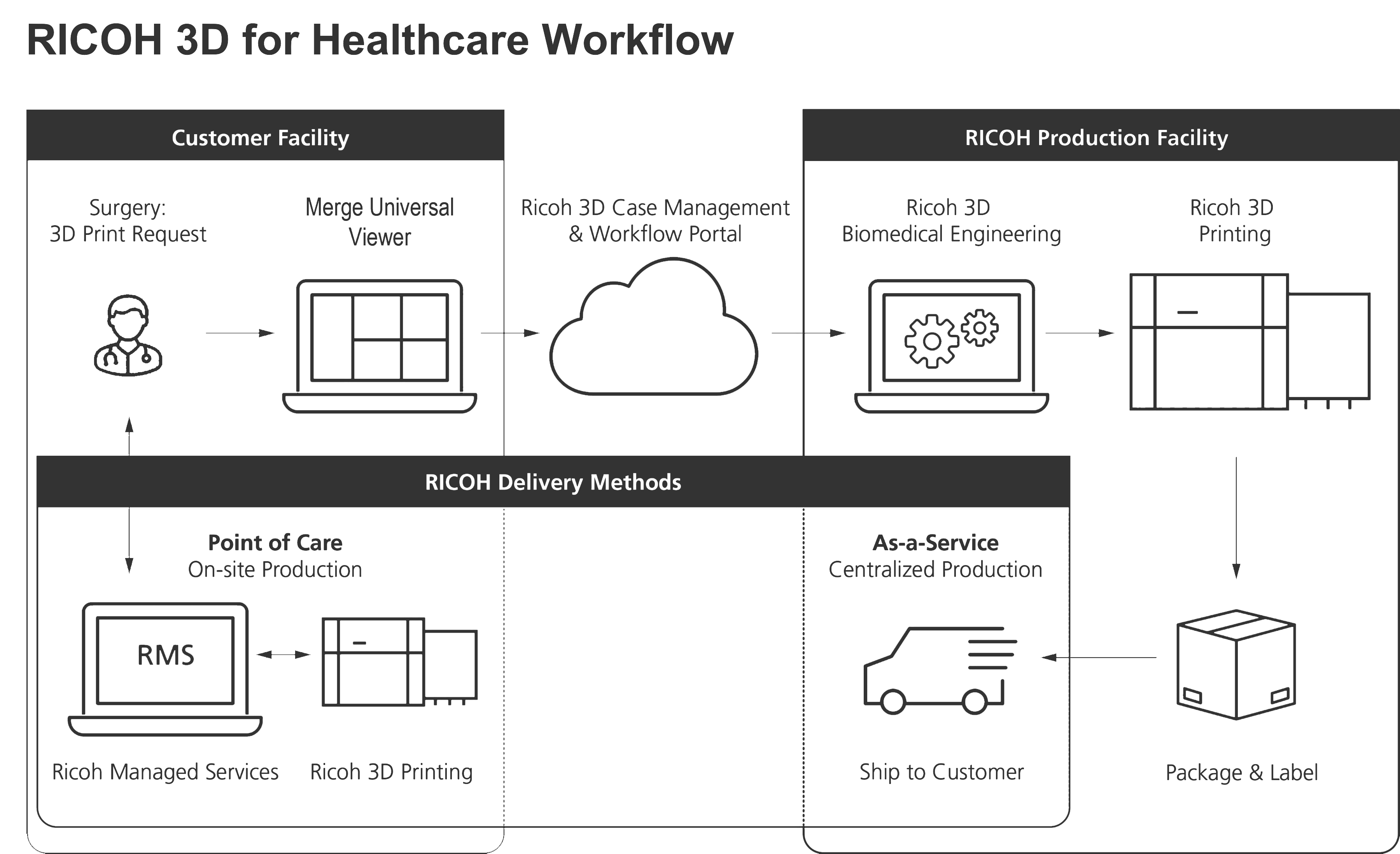 healthcare workflow chart