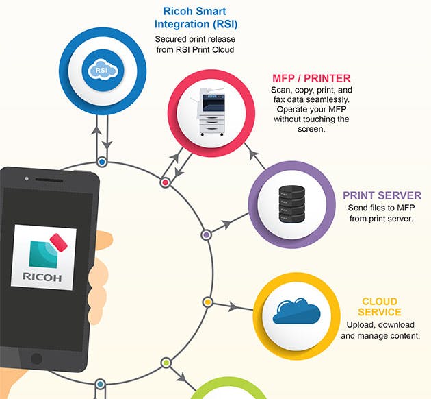 Inforgraphic of the various activities the RICOH Smart Device Connector app does