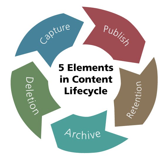 5 Elements in Content Lifecycle  (word in arrows going in a circle) Capture Publish Retention Archive Deletion