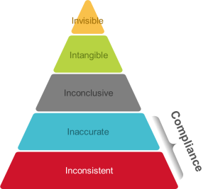 compliance pyramid