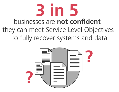3 in 5 businesses are not confident they can meet Service Level Objectives to fully recover systems and data