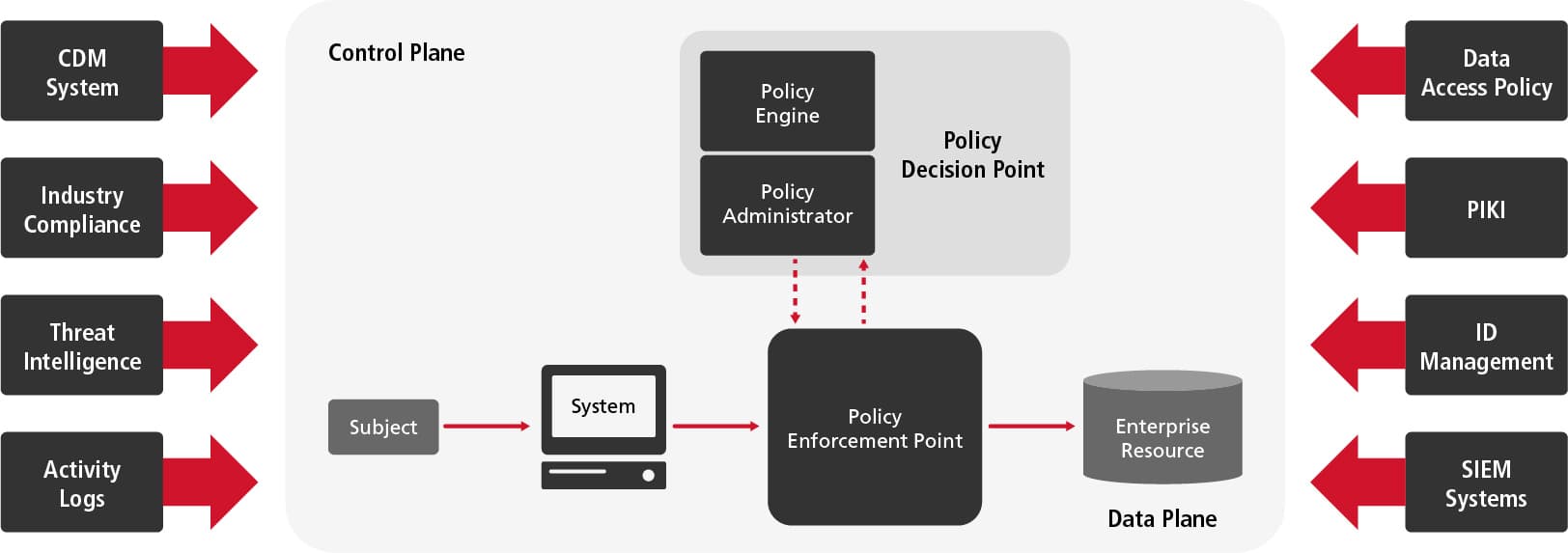 graph of zero trust components