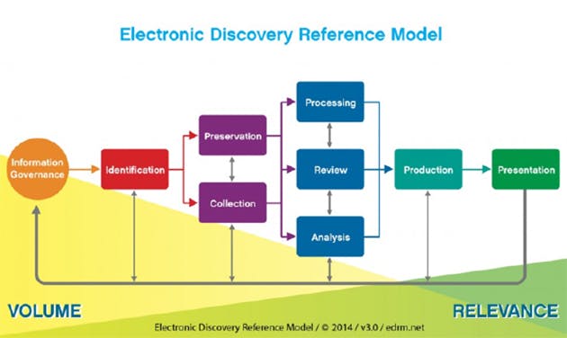 E Discovery reference model