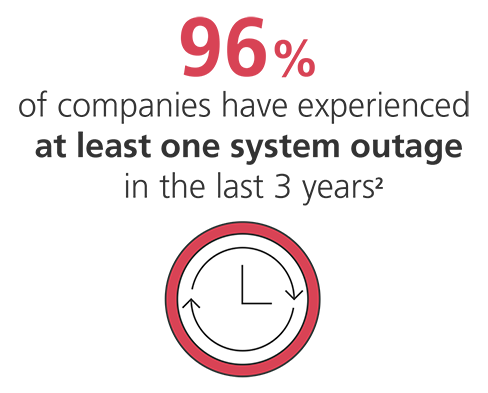 96% of companies have experienced at least one system outage in the last 3 years (2) [an illustration of a clock]