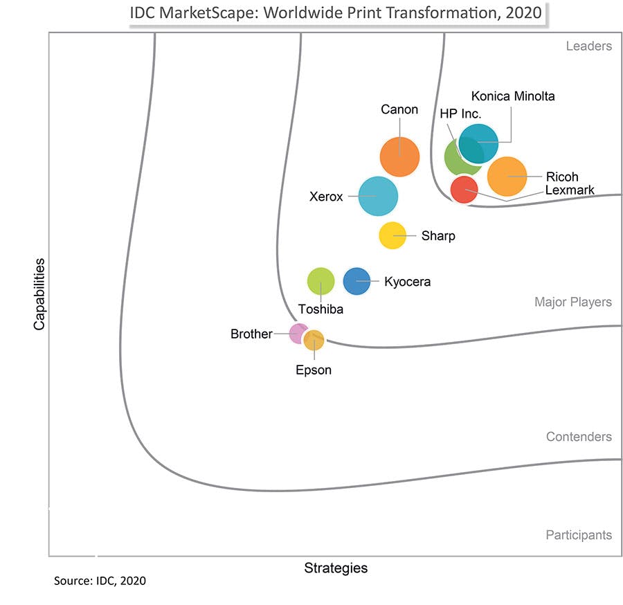 IDC bubble chart of print transformation vendors