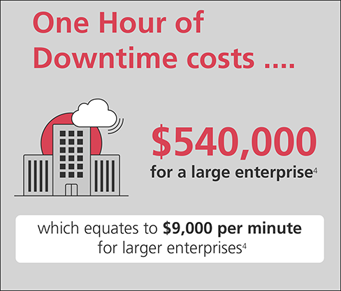 One Hour of Downtime costs... $540,000 for a large enterprise (4) which equates to $9,000 per minute for larger enterprises (4)