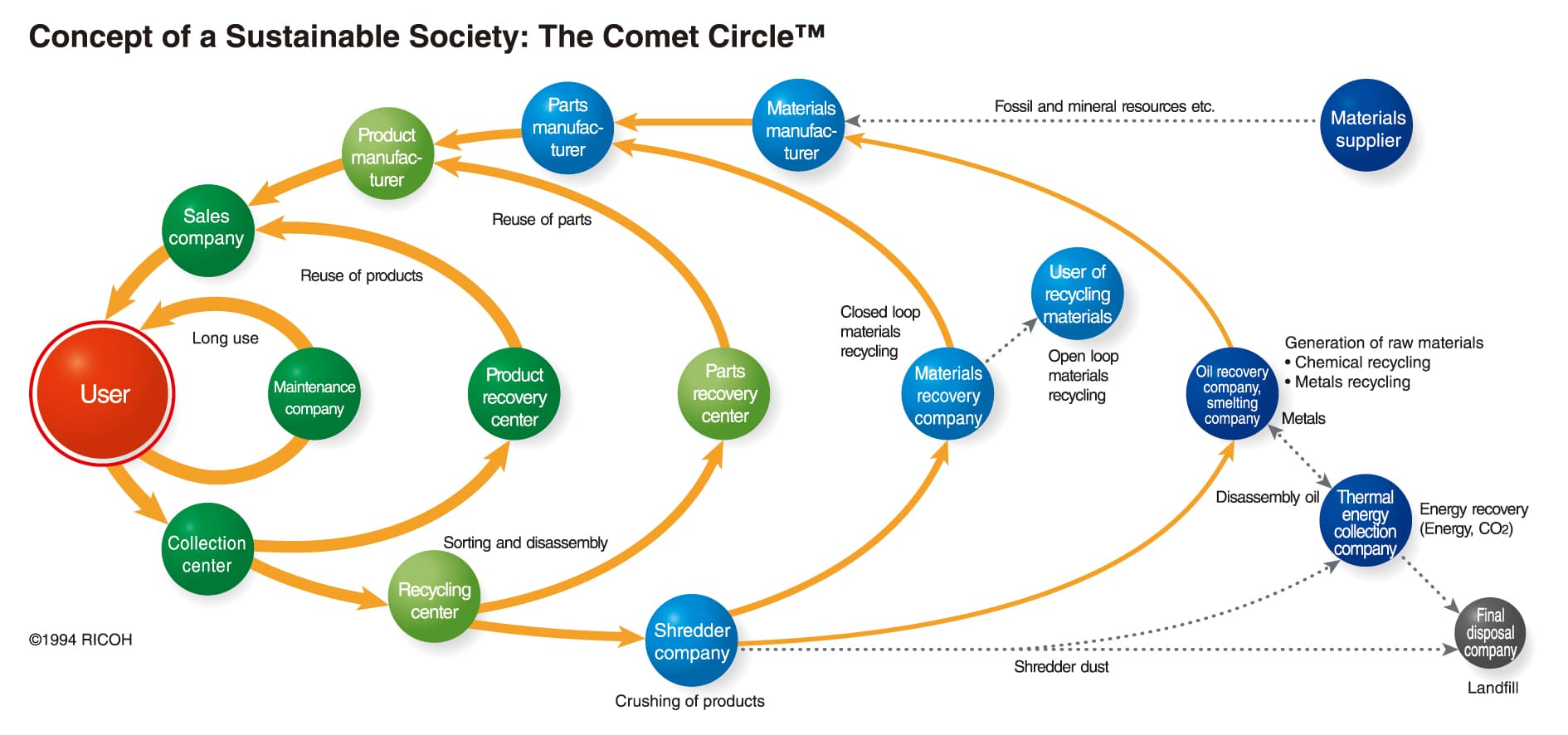 Recycling and Consumable Take Back Programs | Ricoh USA
